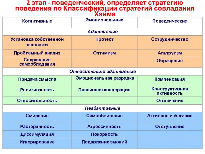 2 этап - поведенческий, определяет стратегию поведения по Классификации стратегий совладания Хайма