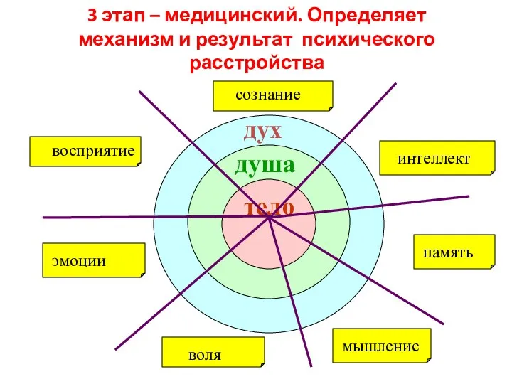 3 этап – медицинский. Определяет механизм и результат психического расстройства дух