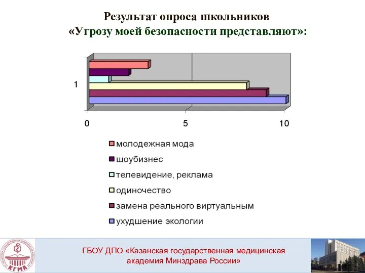 Результат опроса школьников «Угрозу моей безопасности представляют»: ГБОУ ДПО «Казанская государственная медицинская академия Минздрава России»