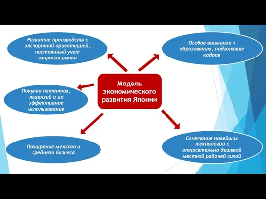 Модель экономического развития Японии Развитие производств с экспортной ориентацией, постоянный учет