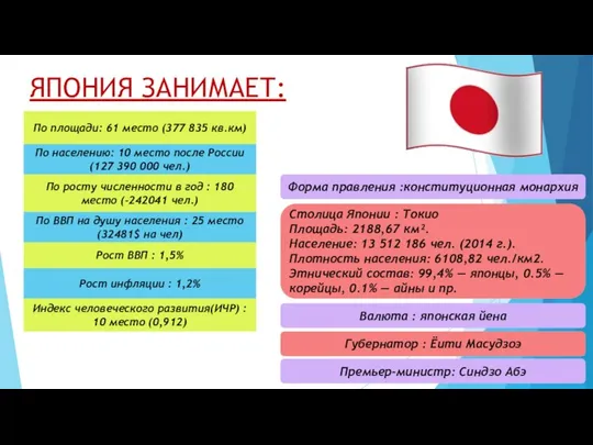 ЯПОНИЯ ЗАНИМАЕТ: По площади: 61 место (377 835 кв.км) По населению: