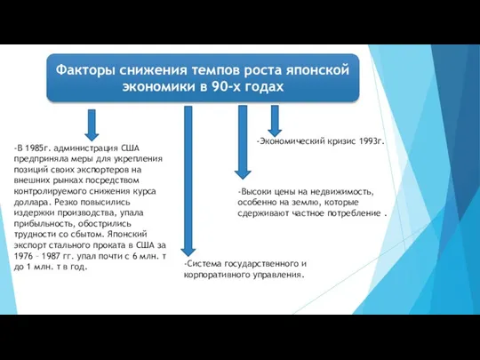 Факторы снижения темпов роста японской экономики в 90-х годах -В 1985г.