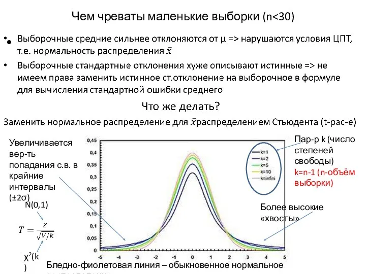 Чем чреваты маленькие выборки (n Более высокие «хвосты» Увеличивается вер-ть попадания