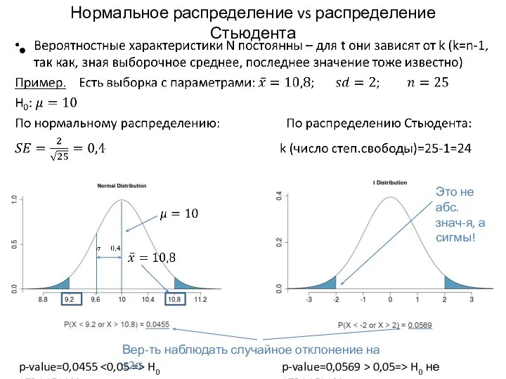 Нормальное распределение vs распределение Стьюдента p-value=0,0455 H0 отвергаем Вер-ть наблюдать случайное