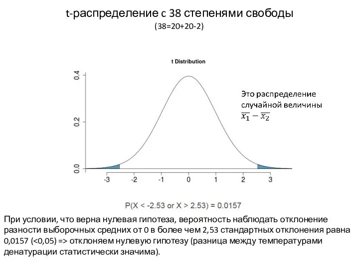 t-распределение c 38 степенями свободы (38=20+20-2) При условии, что верна нулевая
