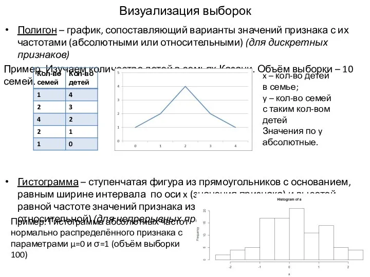 Визуализация выборок Полигон – график, сопоставляющий варианты значений признака с их
