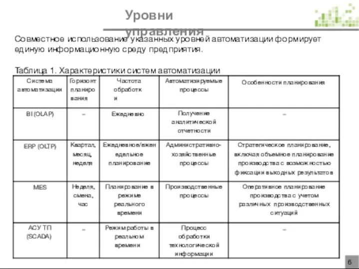 Уровни управления Совместное использование указанных уровней автоматизации формирует единую информационную среду