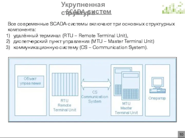 Укрупненная структура SCADA-систем Все современные SCADA-системы включают три основных структурных компонента: