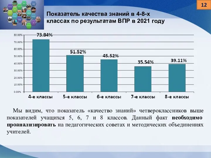 12 Показатель качества знаний в 4-8-х классах по результатам ВПР в