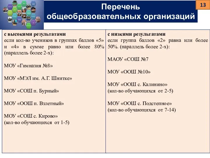 Перечень общеобразовательных организаций 13 с высокими результатами если кол-во учеников в