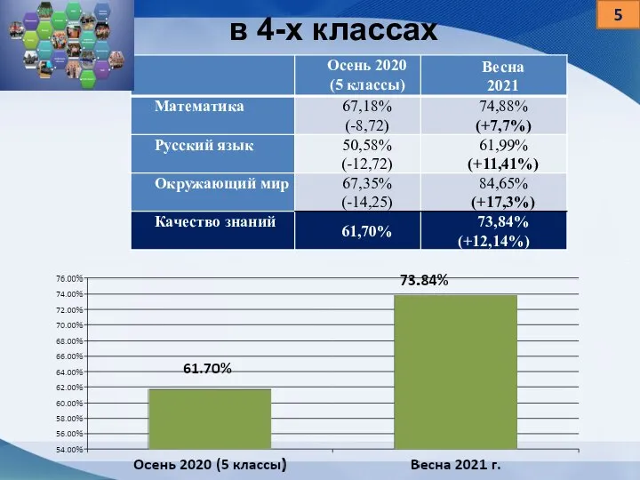 в 4-х классах 5