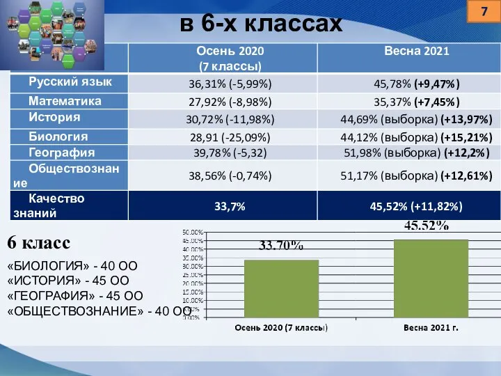 в 6-х классах 7 6 класс «БИОЛОГИЯ» - 40 ОО «ИСТОРИЯ»