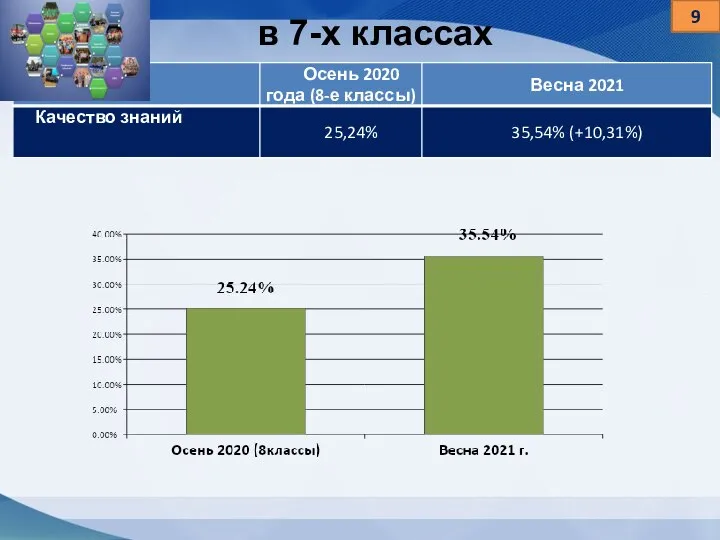 в 7-х классах 9