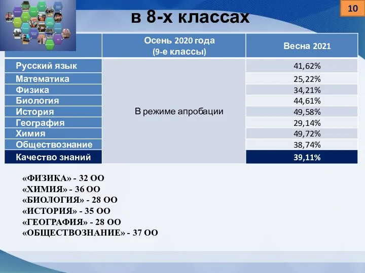 в 8-х классах 10 «ФИЗИКА» - 32 ОО «ХИМИЯ» - 36