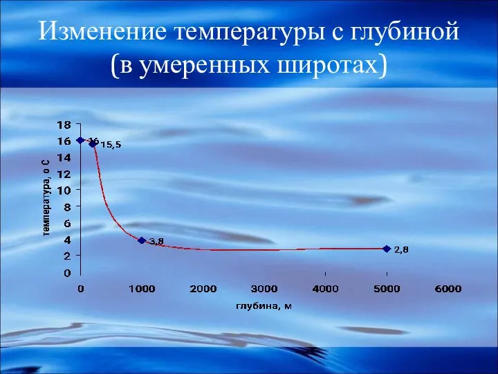 Изменение температуры с глубиной (в умеренных широтах)