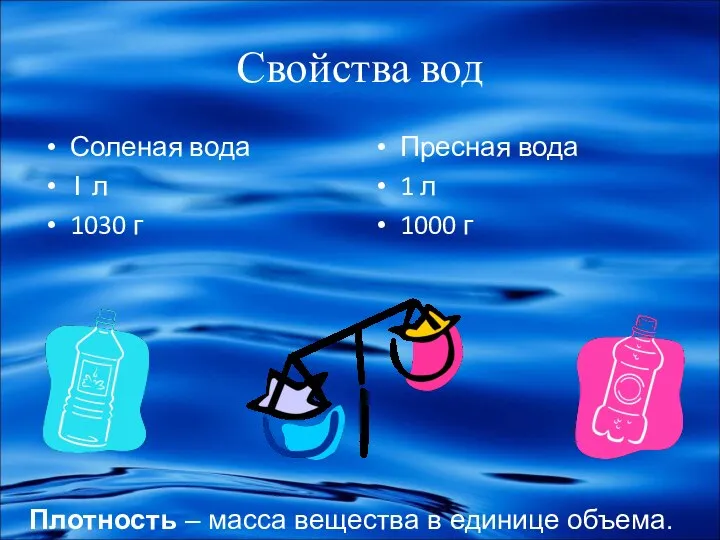 Свойства вод Соленая вода 1 л 1030 г Пресная вода 1