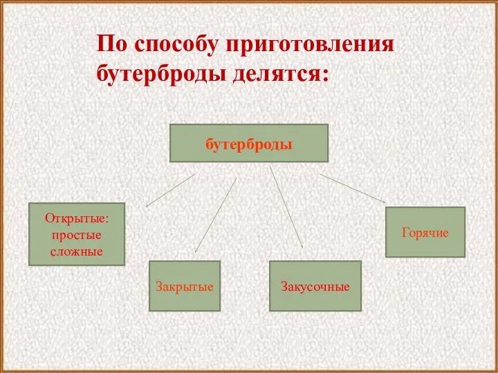 По способу приготовления бутерброды делятся: бутерброды Открытые: простые сложные Закрытые Закусочные Горячие