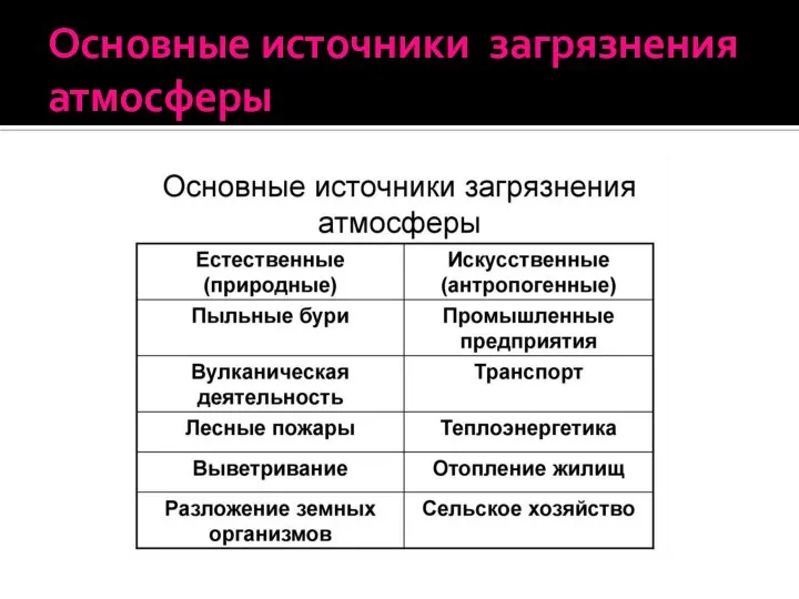 Основные источники загрязнения атмосферы