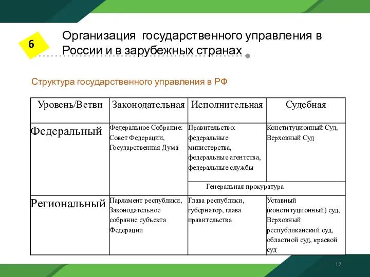 Структура государственного управления в РФ Организация государственного управления в России и в зарубежных странах