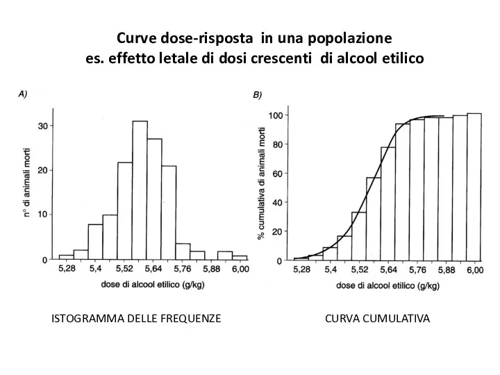 Curve dose-risposta in una popolazione es. effetto letale di dosi crescenti