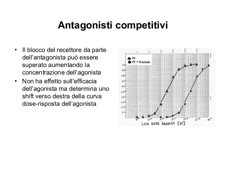 Antagonisti competitivi Il blocco del recettore da parte dell’antagonista può essere