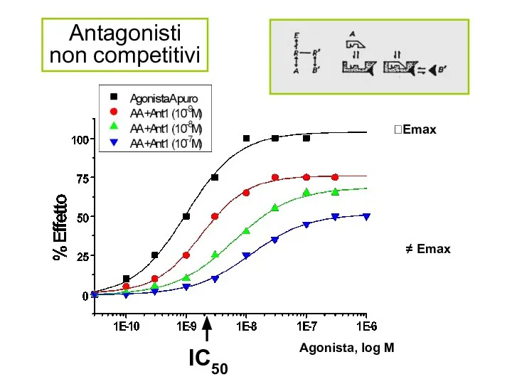 Antagonisti non competitivi ?Emax ≠ Emax IC50 Agonista, log M