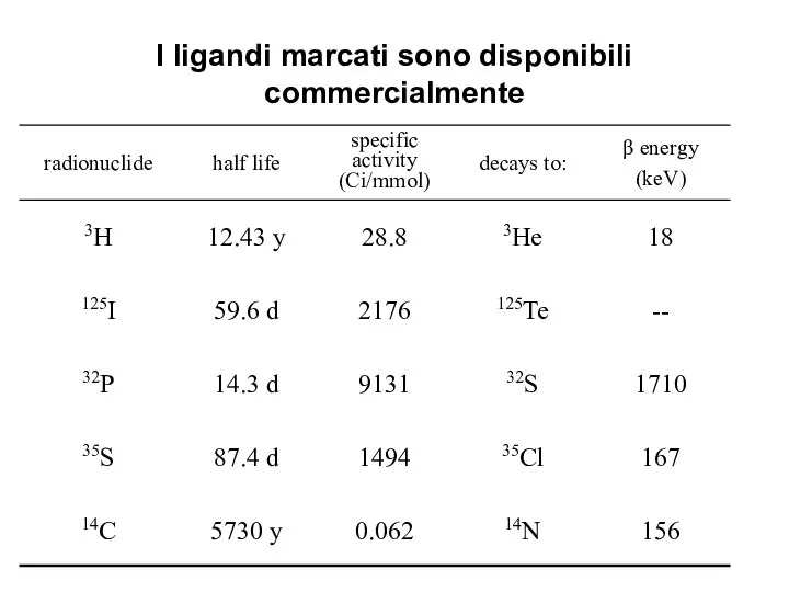 I ligandi marcati sono disponibili commercialmente