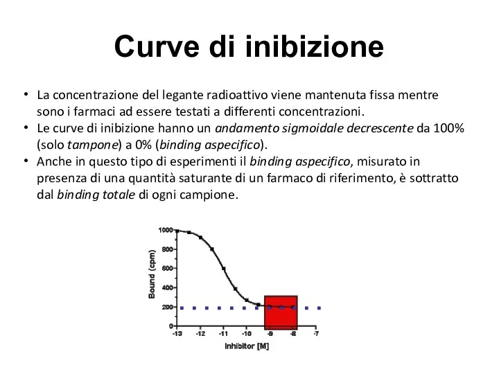 La concentrazione del legante radioattivo viene mantenuta fissa mentre sono i