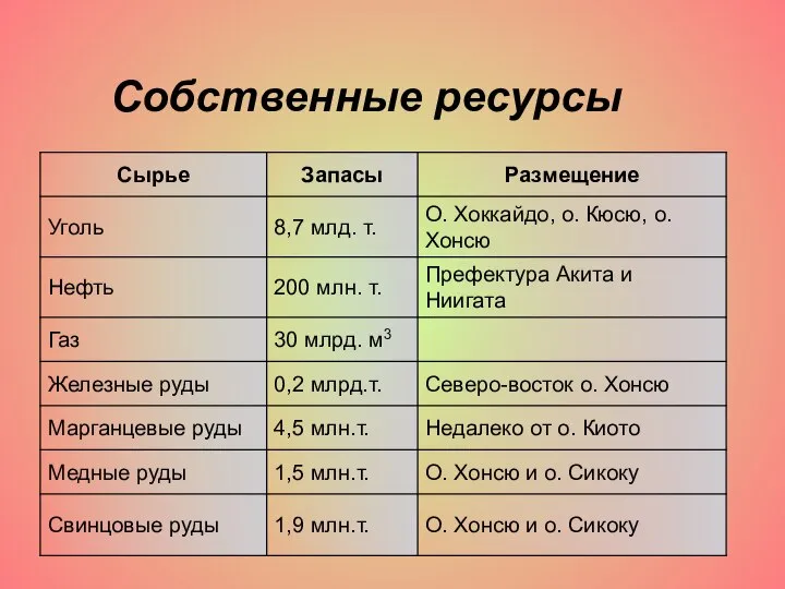 Собственные ресурсы