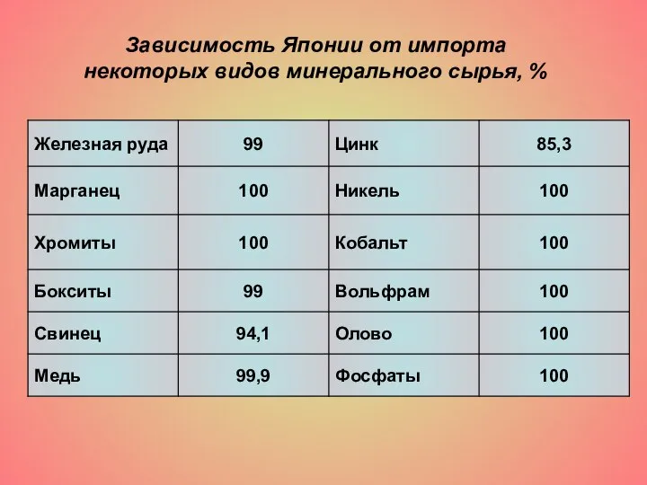 Зависимость Японии от импорта некоторых видов минерального сырья, %