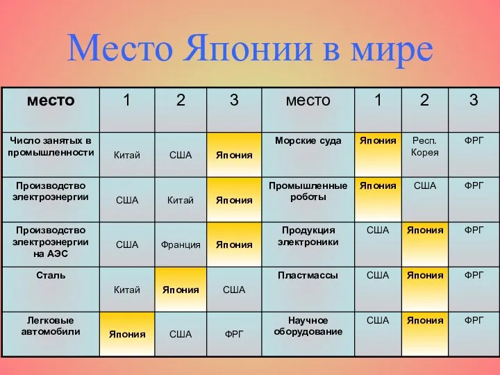 Место Японии в мире