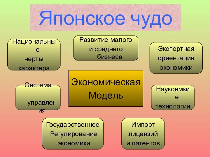 Японское чудо Система управления Национальные черты характера Государственное Регулирование экономики Импорт