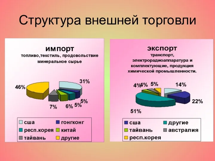 Структура внешней торговли