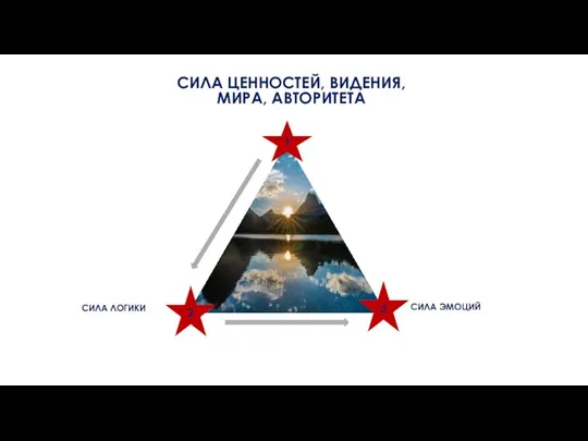 СИЛА ЦЕННОСТЕЙ, ВИДЕНИЯ, МИРА, АВТОРИТЕТА СИЛА ЛОГИКИ СИЛА ЭМОЦИЙ 1 2 3