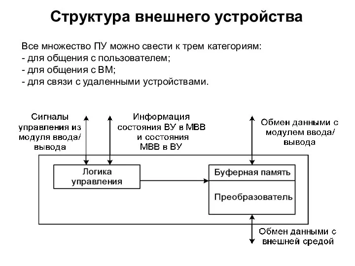 Структура внешнего устройства Все множество ПУ можно свести к трем категориям: