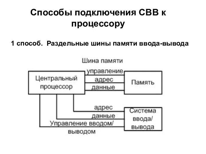 Способы подключения СВВ к процессору 1 способ. Раздельные шины памяти ввода-вывода