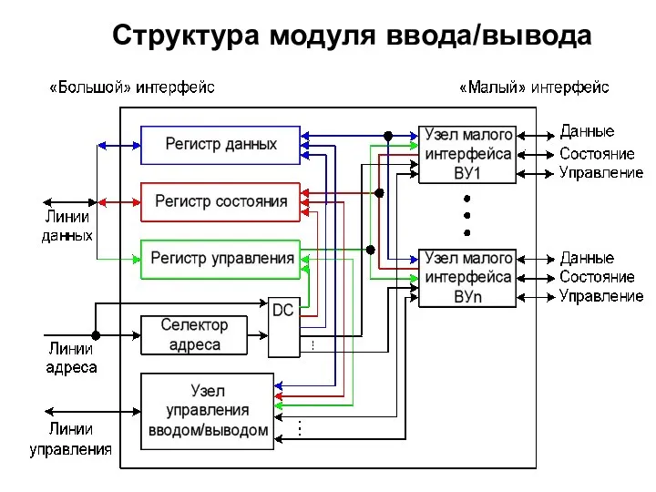 Структура модуля ввода/вывода