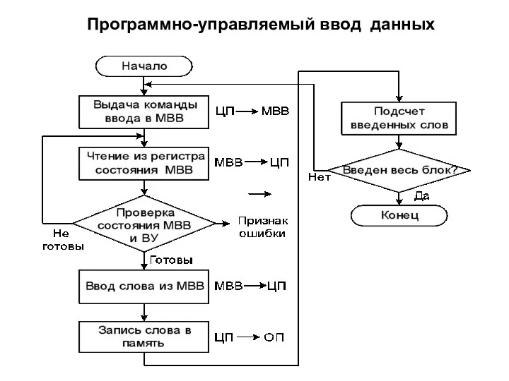 Программно-управляемый ввод данных