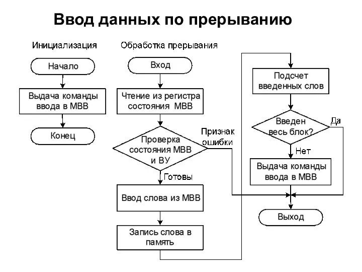 Ввод данных по прерыванию