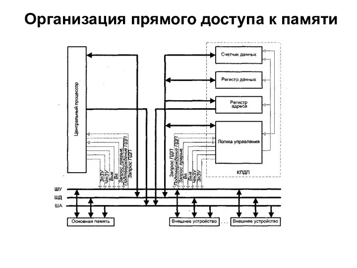 Организация прямого доступа к памяти