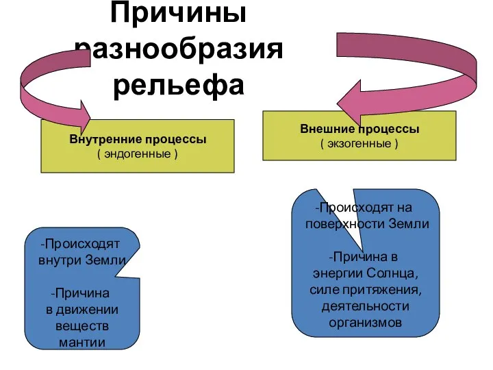 Причины разнообразия рельефа Внутренние процессы ( эндогенные ) Внешние процессы (