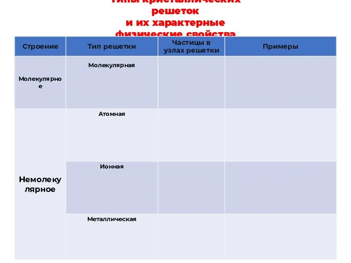 Типы кристаллических решеток и их характерные физические свойства