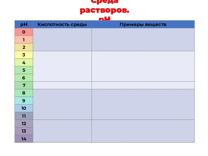 Среда растворов. рН