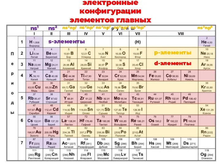 Общие электронные конфигурации элементов главных подгрупп р-элементы s-элементы d-элементы ns1 ns2