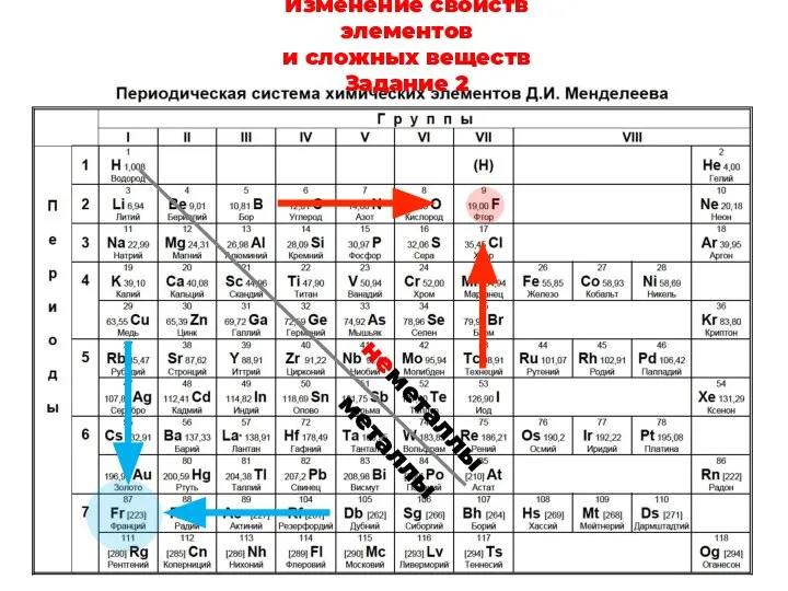 металлы неметаллы Изменение свойств элементов и сложных веществ Задание 2