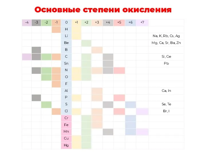 Основные степени окисления