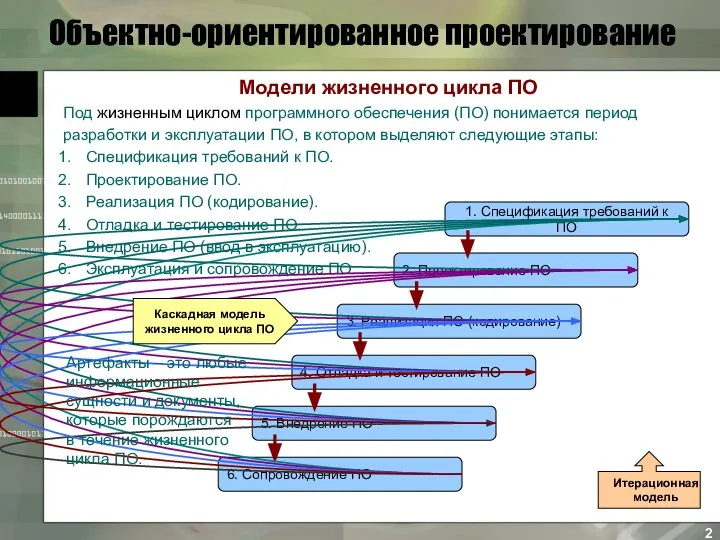 Объектно-ориентированное проектирование Модели жизненного цикла ПО Под жизненным циклом программного обеспечения