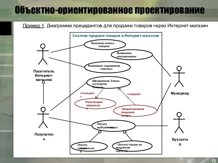 Объектно-ориентированное проектирование Пример 1. Диаграмма прецедентов для продажи товаров через Интернет-магазин