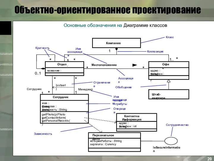 Объектно-ориентированное проектирование Основные обозначения на Диаграмме классов Местоположение 1 Операции Кратность