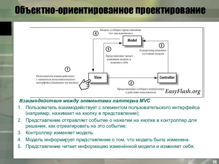 Объектно-ориентированное проектирование Взаимодействие между элементами паттерна MVC Пользователь взаимодействует с элементом